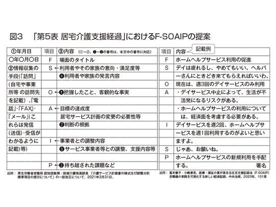 生活支援記録法 F-SOAIP エフソ・アイピー - 生活支援記録法 F-SOAIP